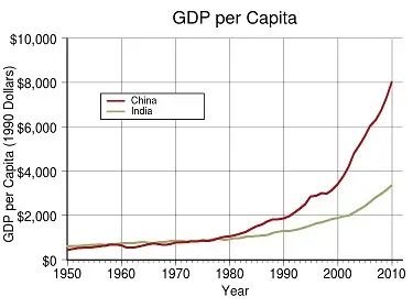 Comparison of GDP China and India