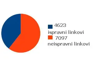 Odnos ispravnih i neispravnih linkova na Alibabi