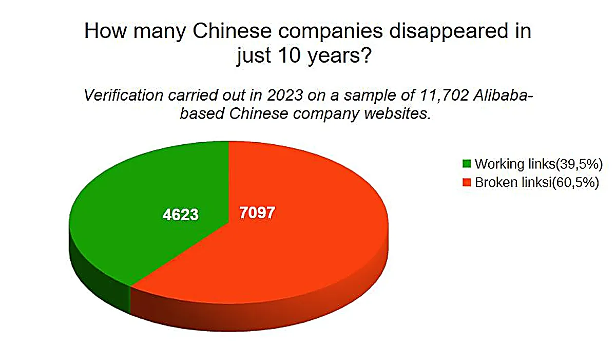Chart showing the ratio of working and non-working links of Chinese companies from Alibaba — 39.5% working, 60.5% not working, checked in 2023.