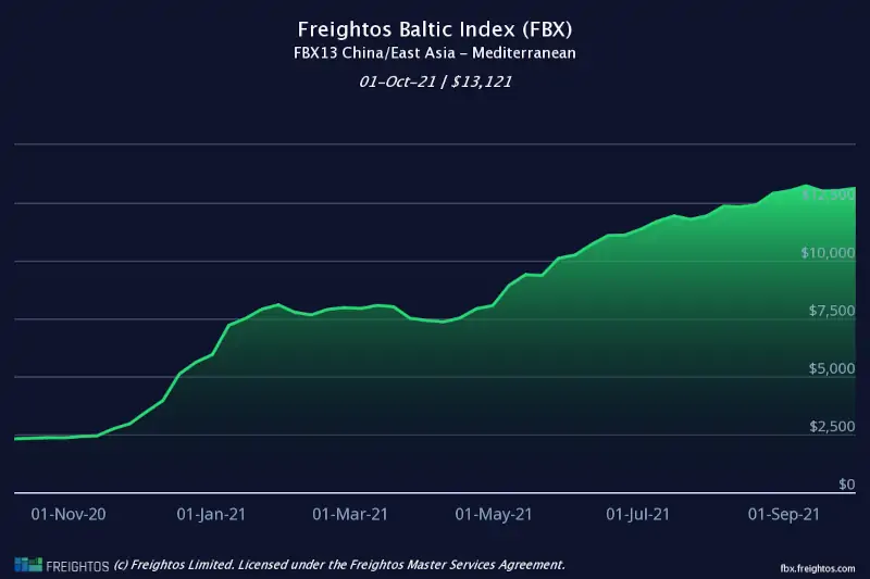 Freightos Baltic Index FBX13 China East Asia to Mediterranean, 1.11.2020–30.10.2021; price peak at $13,121 on 01.10.2021