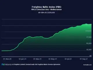 Container shipping cost chart