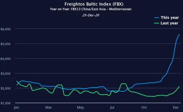 Ocean freight price comparison 2020